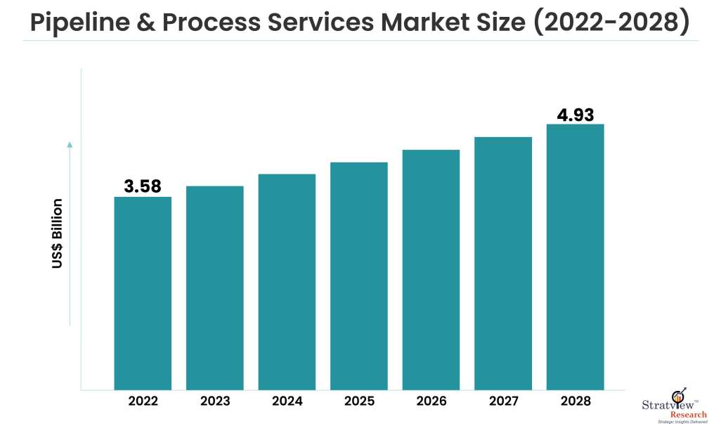 Pipeline-&-Process-Services-Market-Insights